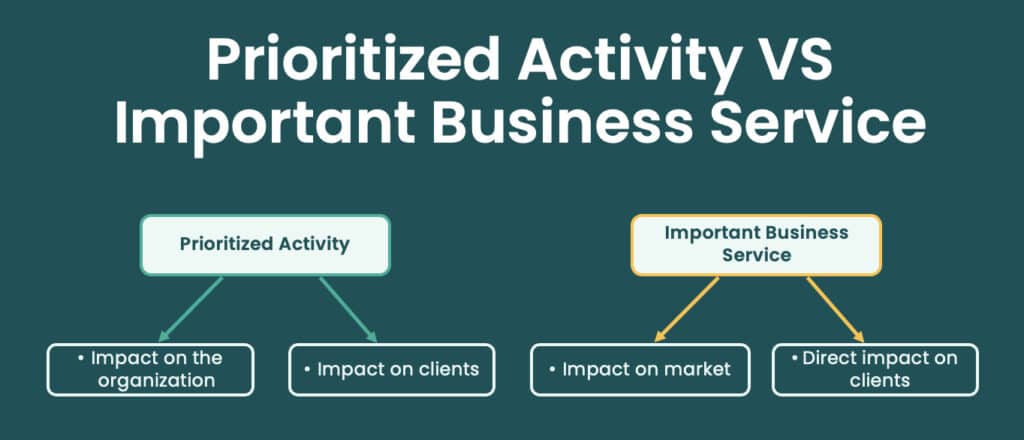 Diagram comparing a prioritized activity versus an Important Business Service